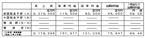 平成24年3月期通期個別業績予想数値の修正の表 平成24年3月期通期個別業績予想数値の修正の表