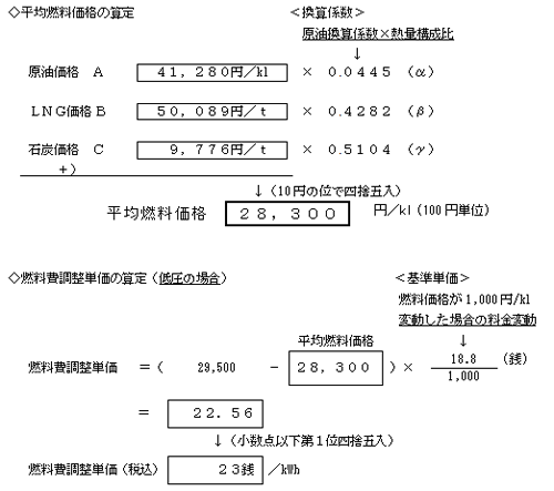 燃料費調整単価の算定の式 燃料費調整単価の算定の式