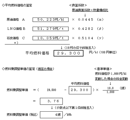 燃料費調整単価の算定の式 燃料費調整単価の算定の式