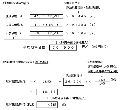 燃料費調整単価の算定の式 燃料費調整単価の算定の式
