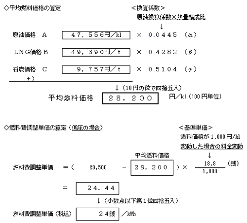 燃料費調整単価の算定の式 燃料費調整単価の算定の式