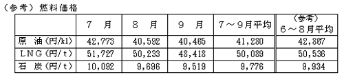 燃料価格の表 燃料価格の表