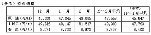 燃料価格の表 燃料価格の表