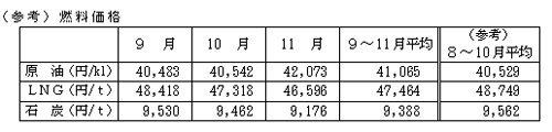 燃料価格の表 燃料価格の表