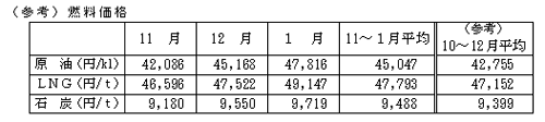 燃料価格の表 燃料価格の表