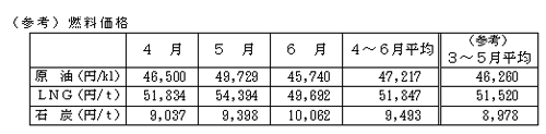 燃料価格の表 燃料価格の表