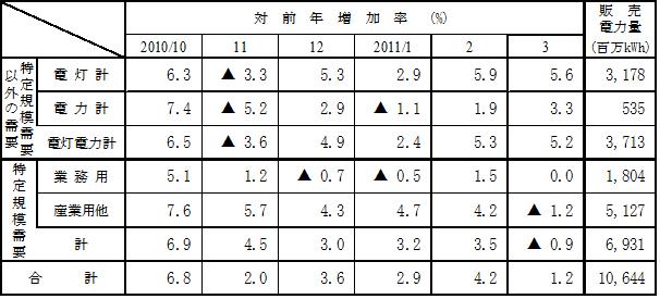 主要契約種別々販売実績の表 主要契約種別々販売実績の表