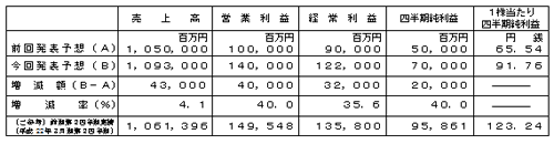 平成23年3月期第2四半期(累計)個別業績予想数値の修正の表 平成23年3月期第2四半期(累計)個別業績予想数値の修正の表