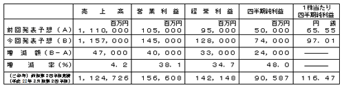 平成23年3月期第2四半期(累計)連結業績予想数値の修正の表 平成23年3月期第2四半期(累計)連結業績予想数値の修正の表