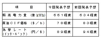 業績予想の主要諸元の表 業績予想の主要諸元の表