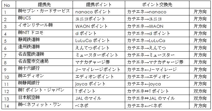 カテエネポイント交換における提携先14社と提携内容の表 カテエネポイント交換における提携先14社と提携内容の表