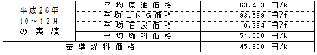 平均燃料価格(貿易統計)の表