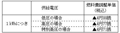 燃料費調整単価の表 燃料費調整単価の表