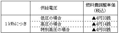 燃料費調整単価の表 燃料費調整単価の表