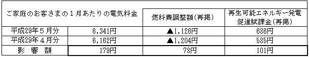 ご家庭のお客さまの1月あたりの電気料金(税込)の表 ご家庭のお客さまの1月あたりの電気料金(税込)の表