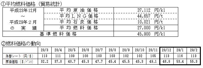 平均燃料価格(貿易統計)の表と燃料価格の動向の表 平均燃料価格(貿易統計)の表と燃料価格の動向の表
