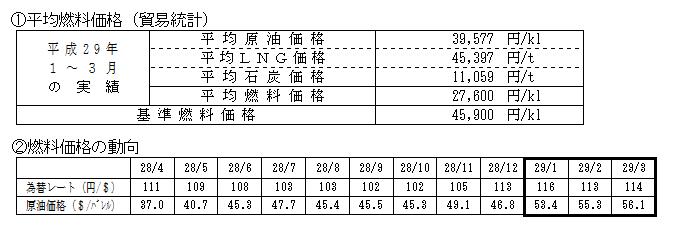 平均燃料価格(貿易統計)の表と燃料価格の動向の表 平均燃料価格(貿易統計)の表と燃料価格の動向の表