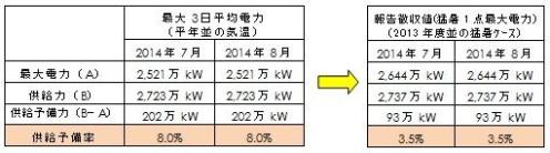 月別電力需給バランス(発電端)