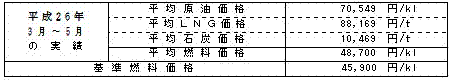 平均燃料価格(貿易統計)の表