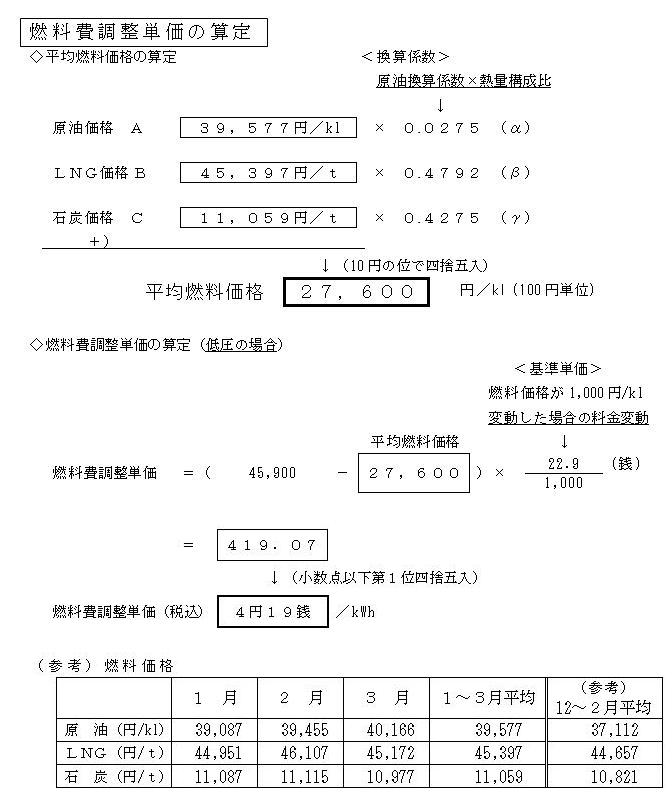 燃料費調整単価の算定の図 燃料費調整単価の算定の図