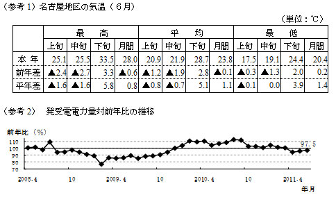 参考1名古屋地区の気温6月の表および参考2発受電電力量対前年比の推移のグラフ 参考1名古屋地区の気温6月の表および参考2発受電電力量対前年比の推移のグラフ