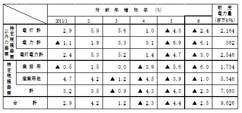 主要契約種別々販売実績の表 主要契約種別々販売実績の表