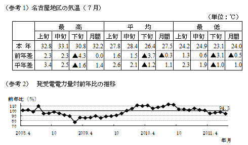 参考1名古屋地区の気温(7月)の表および参考2発受電電力量対前年比の推移のグラフ 参考1名古屋地区の気温(7月)の表および参考2発受電電力量対前年比の推移のグラフ