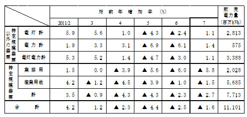 主要契約種別々販売実績の表 主要契約種別々販売実績の表