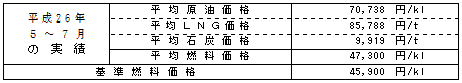 平均燃料価格(貿易統計)の表