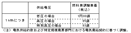 燃料費調整単価(平成23年10月分)の表 燃料費調整単価(平成23年10月分)の表