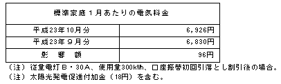 標準家庭への影響(税込)の表 標準家庭への影響(税込)の表