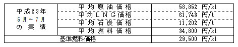 平均燃料価格(貿易統計)の表 平均燃料価格(貿易統計)の表