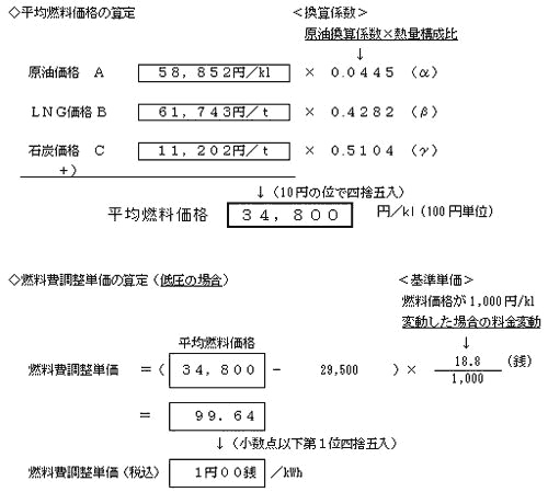 燃料費調整単価の算定の式 燃料費調整単価の算定の式