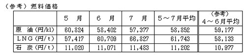燃料価格の表 燃料価格の表