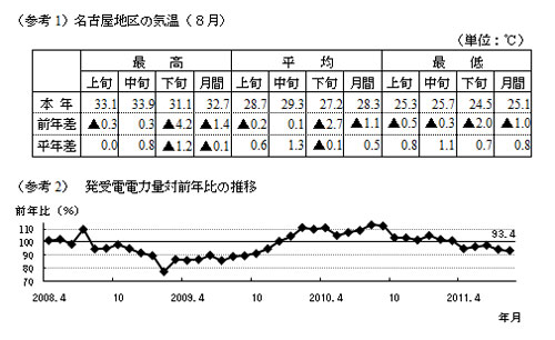 参考1名古屋地区の気温8月の表および参考2発受電電力量対前年比の推移のグラフ 参考1名古屋地区の気温8月の表および参考2発受電電力量対前年比の推移のグラフ