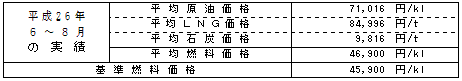 平均燃料価格(貿易統計)の表