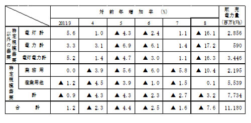 主要契約種別々販売実績の表 主要契約種別々販売実績の表