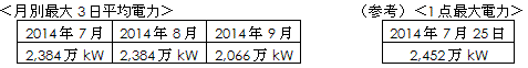 月別最大3日平均電力 および 1点最大電力の表