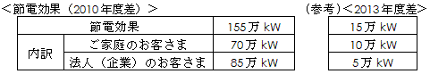 節電効果(2010年度差)一覧の表