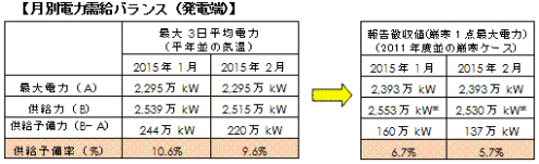 月別電力需給バランス(発電端)一覧の表