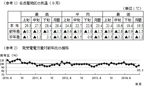 (参考1)名古屋地区の気温(9月)の表および(参考2)発受電電力量対前年比の推移