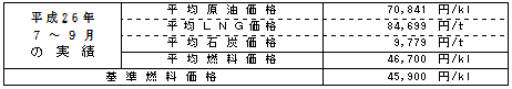 平均燃料価格(貿易統計)の表