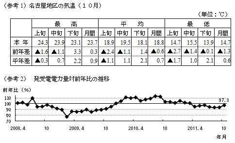参考1名古屋地区の気温10月の表および参考2発受電電力量対前年比の推移のグラフ 参考1名古屋地区の気温10月の表および参考2発受電電力量対前年比の推移のグラフ