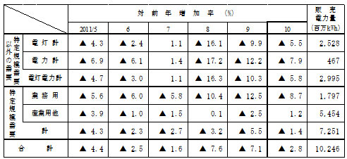主要契約種別々販売実績の表 主要契約種別々販売実績の表