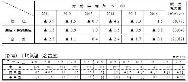 電圧別販売実績の表 電圧別販売実績の表