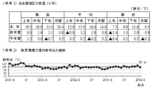 参考資料:名古屋地区の気温の表と発受電電力量対前年比の推移の図