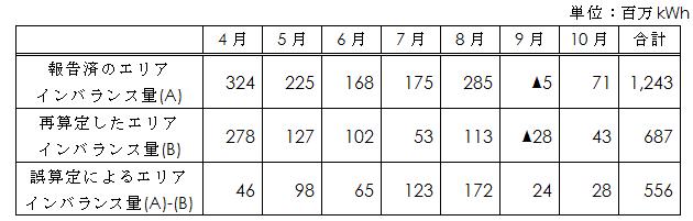 誤算定によるエリアインバランス量の表 誤算定によるエリアインバランス量の表