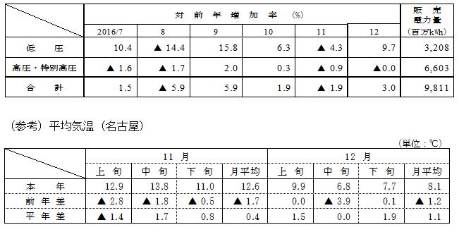 電圧別販売実績の表と(参考)平均気温(名古屋)の表 電圧別販売実績の表と(参考)平均気温(名古屋)の表