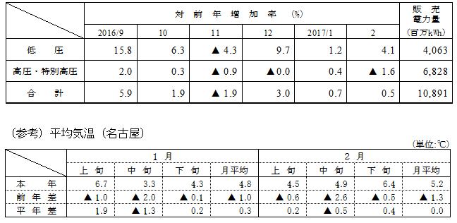 電圧別販売実績の表 電圧別販売実績の表