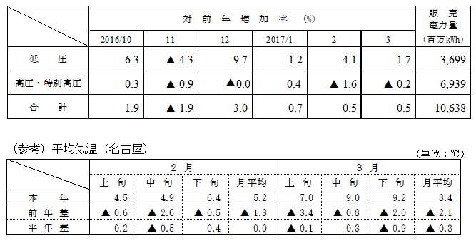 電圧別販売実績の表 電圧別販売実績の表